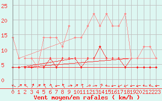 Courbe de la force du vent pour Offenbach Wetterpar