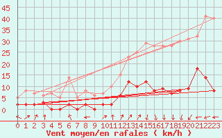 Courbe de la force du vent pour Brianon (05)