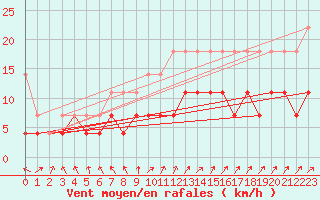 Courbe de la force du vent pour Offenbach Wetterpar