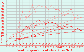 Courbe de la force du vent pour Ayamonte