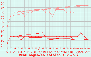 Courbe de la force du vent pour Utena
