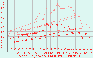 Courbe de la force du vent pour Tholey