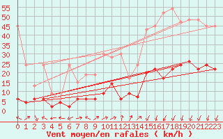 Courbe de la force du vent pour Vevey