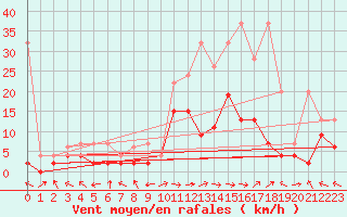 Courbe de la force du vent pour Visp