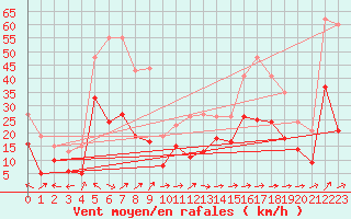 Courbe de la force du vent pour Cap Corse (2B)