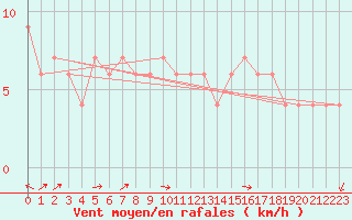 Courbe de la force du vent pour Dobbiaco