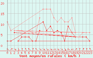 Courbe de la force du vent pour Altenrhein