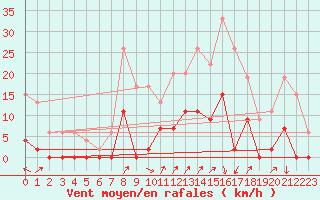 Courbe de la force du vent pour Besanon (25)