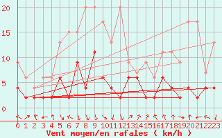 Courbe de la force du vent pour Altdorf