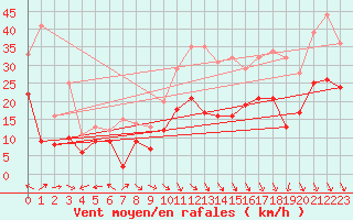 Courbe de la force du vent pour Lyon - Saint-Exupry (69)