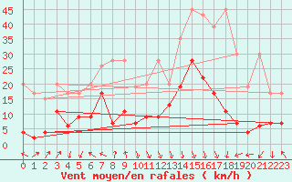 Courbe de la force du vent pour Guetsch