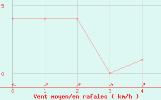 Courbe de la force du vent pour Neot Smadar