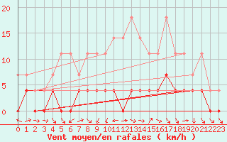 Courbe de la force du vent pour Vaslui