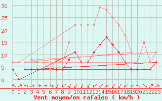 Courbe de la force du vent pour Xativa