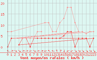 Courbe de la force du vent pour Porqueres