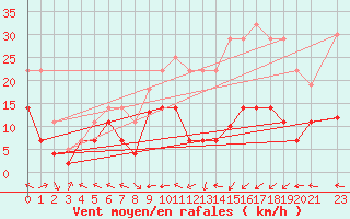 Courbe de la force du vent pour Llerena