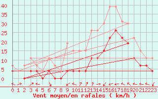 Courbe de la force du vent pour Le Luc - Cannet des Maures (83)