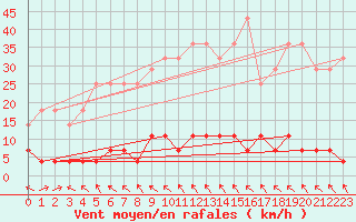 Courbe de la force du vent pour Predeal