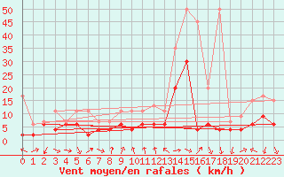 Courbe de la force du vent pour Gersau