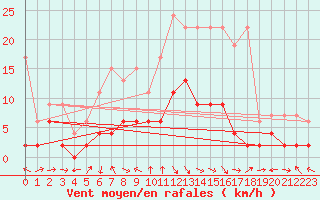 Courbe de la force du vent pour Bergn / Latsch