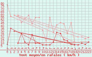 Courbe de la force du vent pour Oberriet / Kriessern