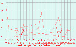 Courbe de la force du vent pour Valle