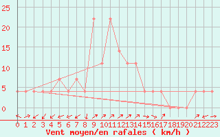 Courbe de la force du vent pour Groebming