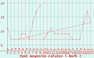 Courbe de la force du vent pour Bejaia