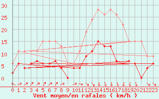 Courbe de la force du vent pour Brive-Laroche (19)