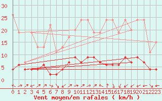Courbe de la force du vent pour Engelberg