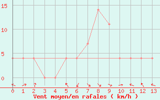 Courbe de la force du vent pour Wels / Schleissheim