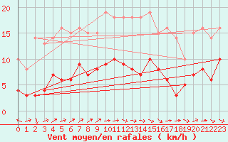 Courbe de la force du vent pour Muenchen-Stadt