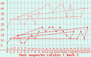 Courbe de la force du vent pour Wernigerode