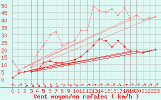 Courbe de la force du vent pour Schmuecke