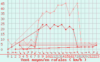 Courbe de la force du vent pour Glarus