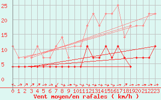 Courbe de la force du vent pour Krangede