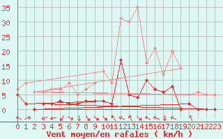 Courbe de la force du vent pour Ristolas - La Monta (05)