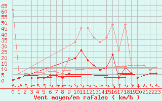 Courbe de la force du vent pour Meiringen