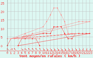 Courbe de la force du vent pour Pori Rautatieasema