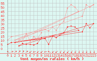 Courbe de la force du vent pour Quimper (29)
