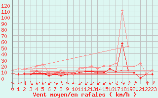 Courbe de la force du vent pour Pau (64)