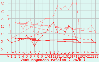 Courbe de la force du vent pour Plaffeien-Oberschrot