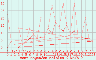 Courbe de la force du vent pour Luzern