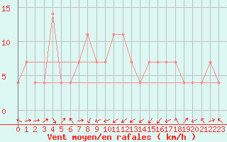 Courbe de la force du vent pour Retz