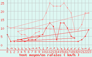 Courbe de la force du vent pour Zwiesel