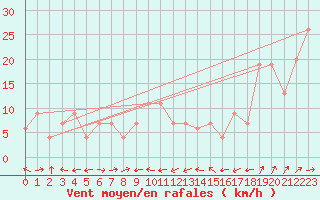 Courbe de la force du vent pour Gibraltar (UK)