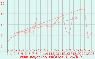 Courbe de la force du vent pour Loch Glascanoch