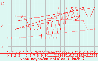 Courbe de la force du vent pour Middle Wallop