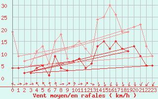 Courbe de la force du vent pour Bad Hersfeld