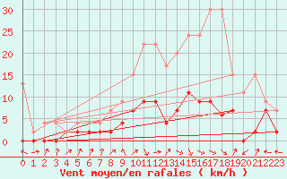 Courbe de la force du vent pour Gsgen